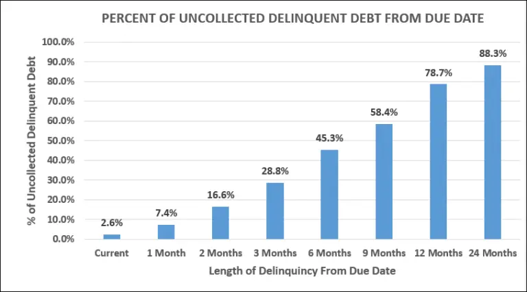 B2B debt collection West Melbourne